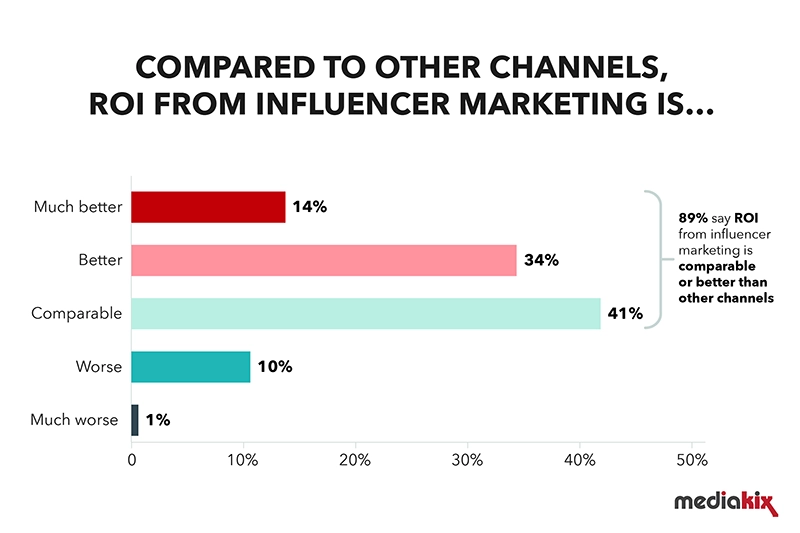 Influencer Marketing: How to Collaborate and Succeed