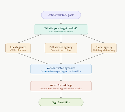 Right SEO Agency